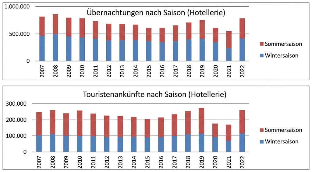 Zwei gestapelte Balkendiagramme: Übernachtungen und Touristenankünfte nach Saison (Sommer/Winter) von 2007 bis 2022